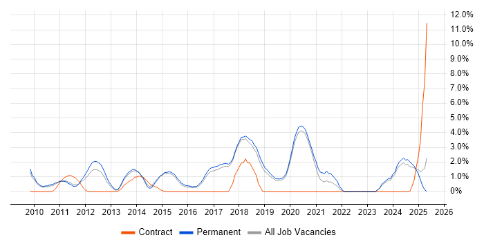 Job vacancy trend for WordPress in Colchester