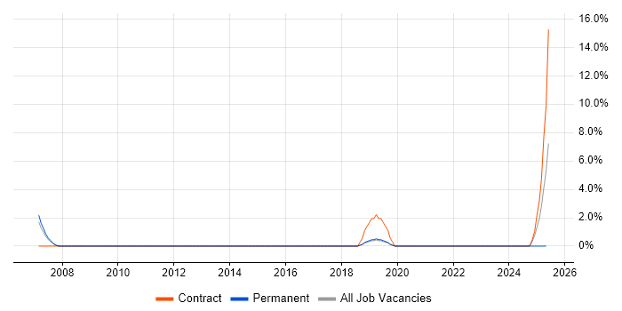 Job vacancy trend for Workflow Management in Colchester