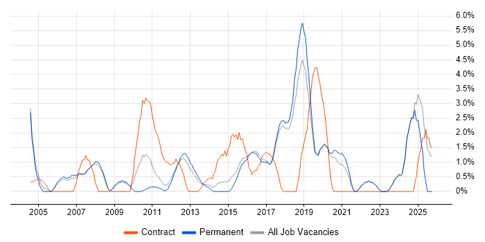 Workflow job vacancy trend in Colchester