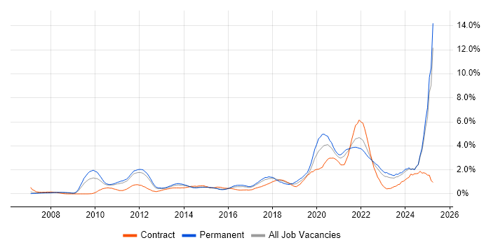 Job vacancy trend for Collaborative Working in Essex Job vacancy trend for Collaborative Working in Essex