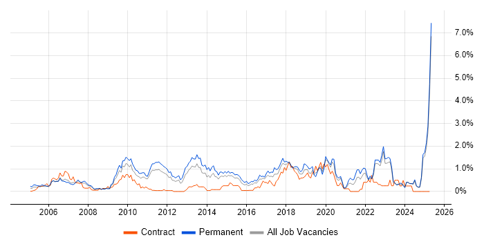 Job vacancy trend for Commercial Awareness in Essex Job vacancy trend for Commercial Awareness in Essex