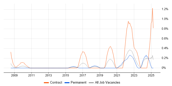 Job vacancy trend for Community of Practice in Essex Job vacancy trend for Community of Practice in Essex