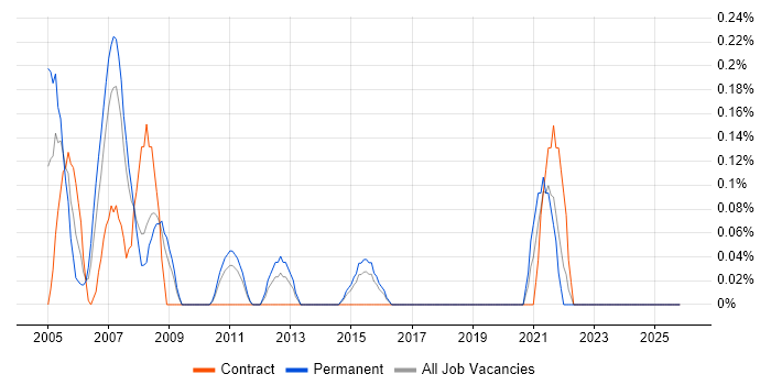 Computer Engineer job vacancy trend in Essex