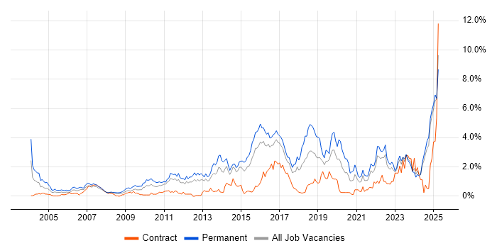 Job vacancy trend for Computer Science Degree in Essex Job vacancy trend for Computer Science Degree in Essex