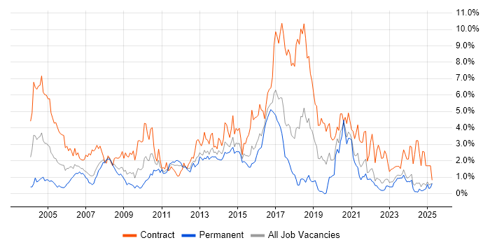Job vacancy trend for Configuration Management in Essex