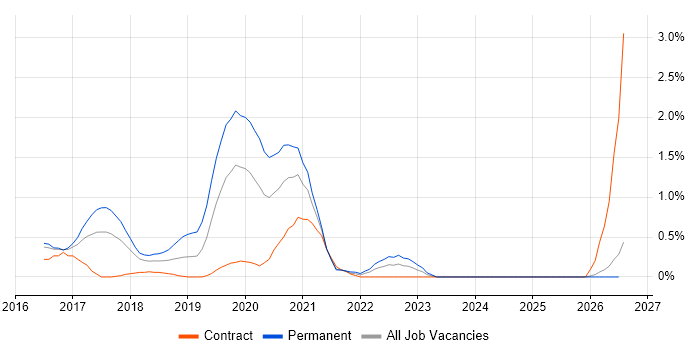Configure, Price, Quote (CPQ) job vacancy trend in Essex