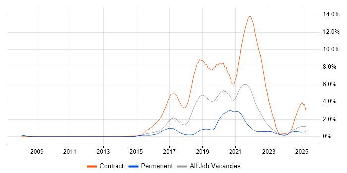 Job vacancy trend for Confluence in Essex Job vacancy trend for Confluence in Essex
