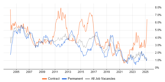 Job vacancy trend for Consultant in Essex
