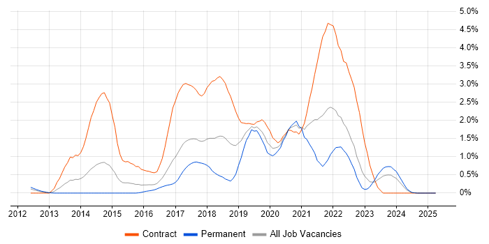Job vacancy trend for Continuous Deployment in Essex Job vacancy trend for Continuous Deployment in Essex