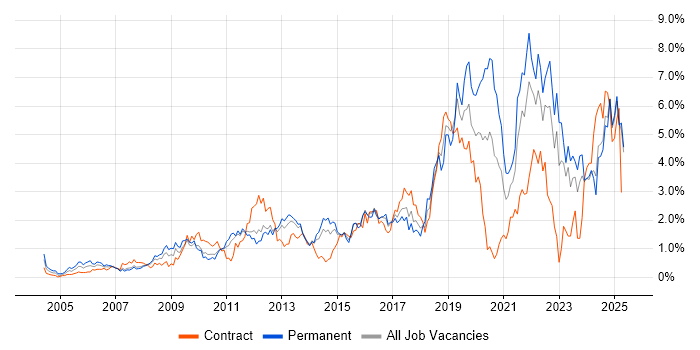 Job vacancy trend for Continuous Improvement in Essex Job vacancy trend for Continuous Improvement in Essex