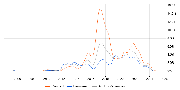 Job vacancy trend for Continuous Integration in Essex Job vacancy trend for Continuous Integration in Essex