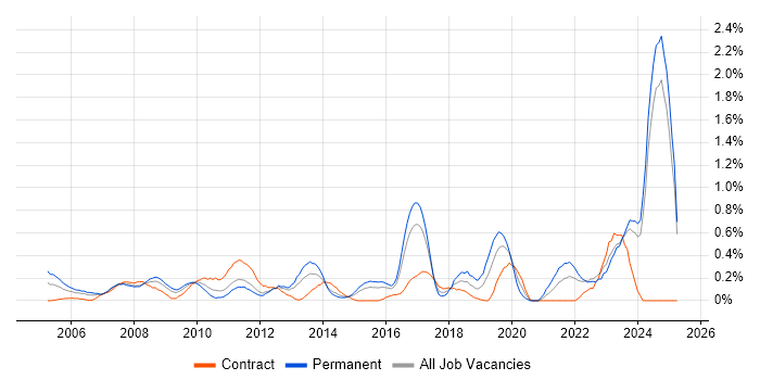 Job vacancy trend for Contract Negotiation in Essex Job vacancy trend for Contract Negotiation in Essex