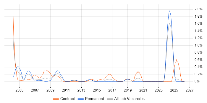 Contracts Manager job vacancy trend in Essex