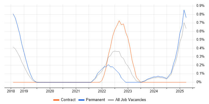 Job vacancy trend for Conversational UI in Essex Job vacancy trend for Conversational UI in Essex