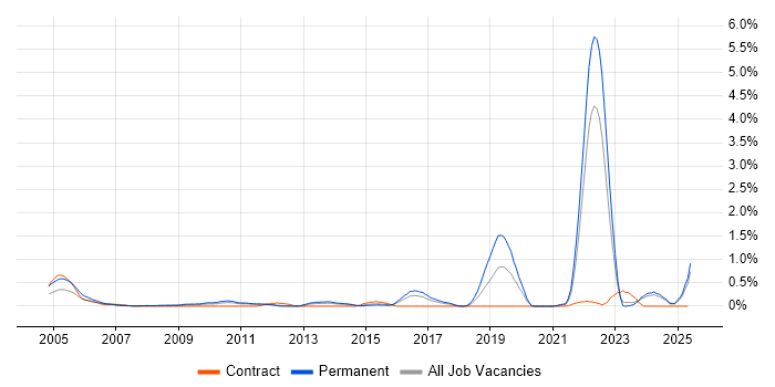 Job vacancy trend for Cost Control in Essex Job vacancy trend for Cost Control in Essex