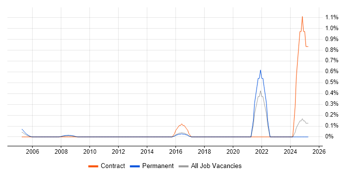 Job vacancy trend for Cost Optimisation in Essex