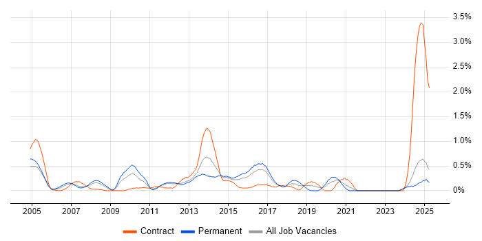 Job vacancy trend for Cost Reduction in Essex Job vacancy trend for Cost Reduction in Essex