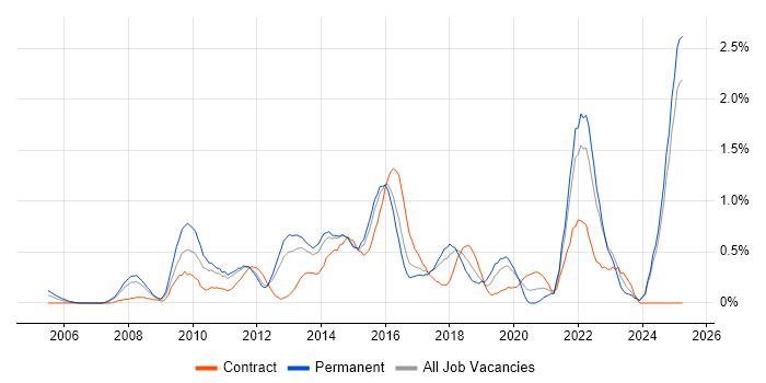 Job vacancy trend for Creative Thinking in Essex Job vacancy trend for Creative Thinking in Essex