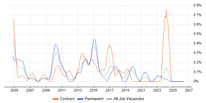 CRM Analyst job vacancy trend in Essex