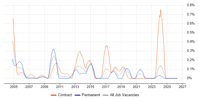 CRM Business Analyst job vacancy trend in Essex