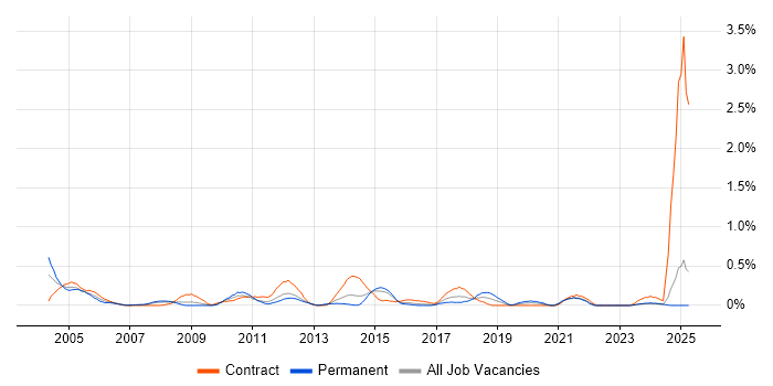 Job vacancy trend for CRM Manager in Essex Job vacancy trend for CRM Manager in Essex
