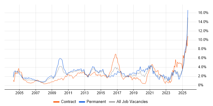 CRM job vacancy trend in Essex