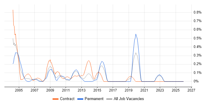 Crystal Reports Developer job vacancy trend in Essex