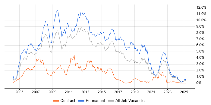 Job vacancy trend for C# Developer in Essex Job vacancy trend for C# Developer in Essex