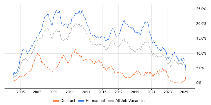 Job vacancy trend for C# in Essex Job vacancy trend for C# in Essex