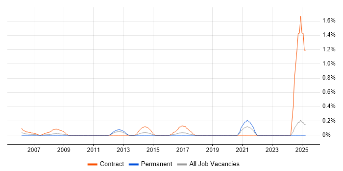 Job vacancy trend for CTC Cleared in Essex