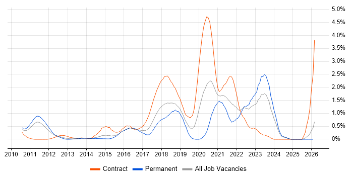 Cucumber job vacancy trend in Essex