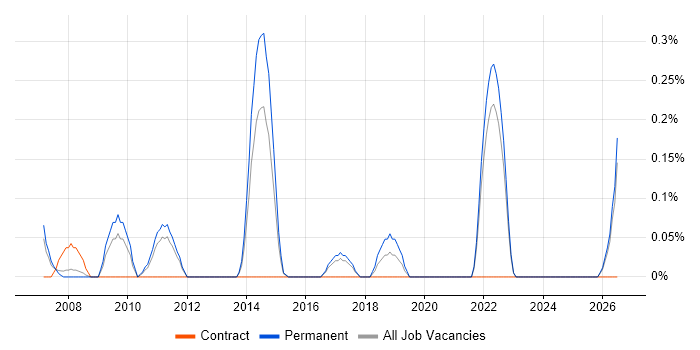 Customer Acquisition job vacancy trend in Essex