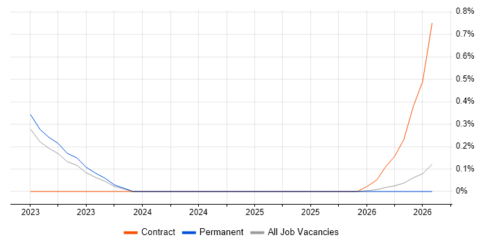 Cyber Kill Chain job vacancy trend in Essex