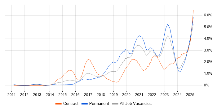 Job vacancy trend for Cybersecurity in Essex