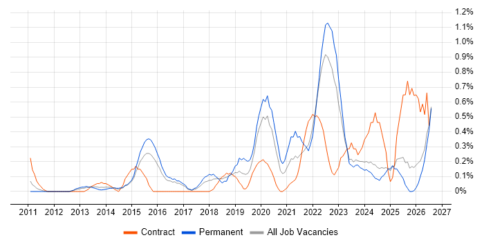 Dashboard Development job vacancy trend in Essex