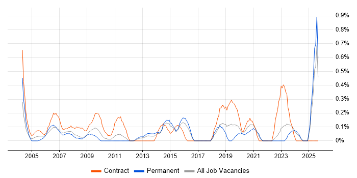 Data Administrator job vacancy trend in Essex