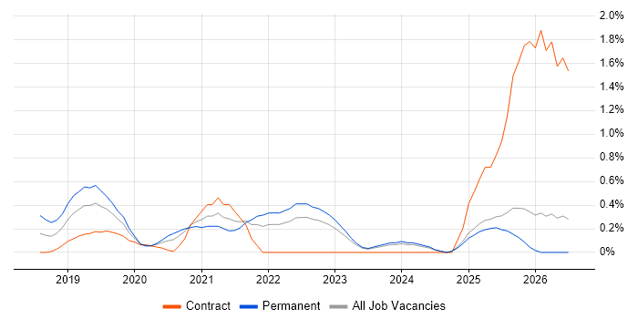 Data Analysis Expressions job vacancy trend in Essex