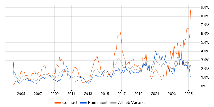Job vacancy trend for Data Analysis in Essex Job vacancy trend for Data Analysis in Essex