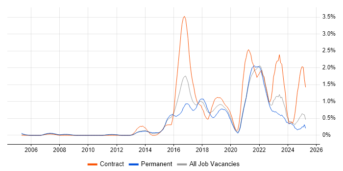 Job vacancy trend for Data Analytics in Essex Job vacancy trend for Data Analytics in Essex