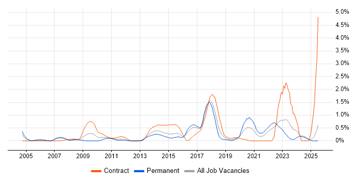 Job vacancy trend for Data Architecture in Essex Job vacancy trend for Data Architecture in Essex