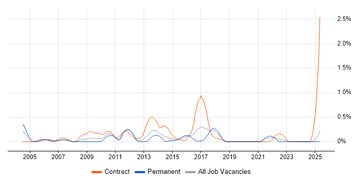 Job vacancy trend for Data Business Analyst in Essex Job vacancy trend for Data Business Analyst in Essex