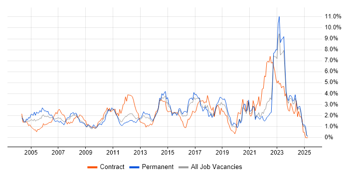 Job vacancy trend for Data Centre in Essex Job vacancy trend for Data Centre in Essex