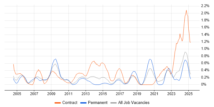 Job vacancy trend for Data Cleansing in Essex