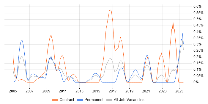 Job vacancy trend for Data Consultant in Essex Job vacancy trend for Data Consultant in Essex