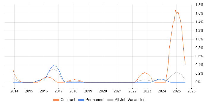 Job vacancy trend for Data Discovery in Essex
