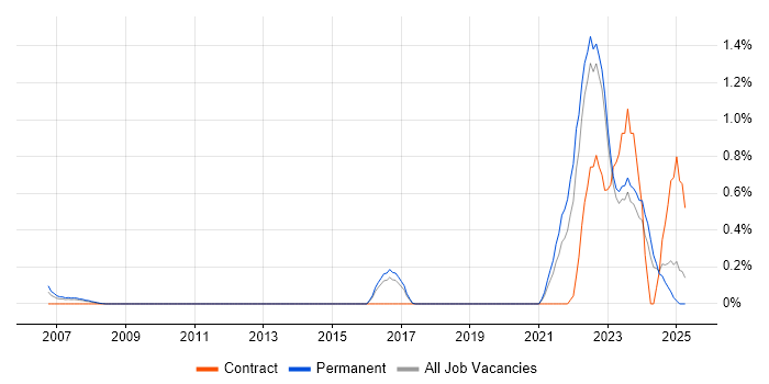 Job vacancy trend for Data-Driven Decision Making in Essex