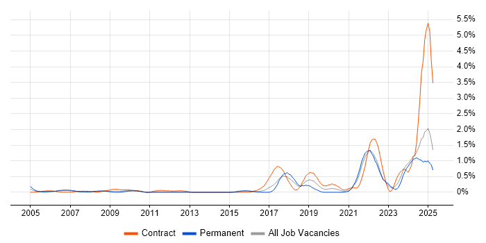 Job vacancy trend for Data Engineer in Essex Job vacancy trend for Data Engineer in Essex