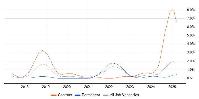 Job vacancy trend for Data Engineering in Essex Job vacancy trend for Data Engineering in Essex