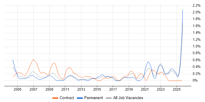 Data Entry job vacancy trend in Essex Data Entry job vacancy trend in Essex