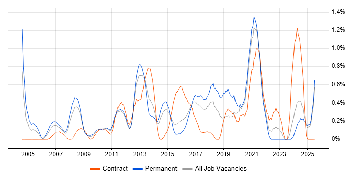 Job vacancy trend for Data Extraction in Essex Job vacancy trend for Data Extraction in Essex